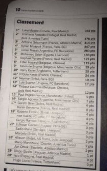 fotoelektrisk tilbede Numerisk Leaked France Football Ballon d'Or list shows Harry Kane in Top 10, and  Tottenham teammate last - Sport Witness