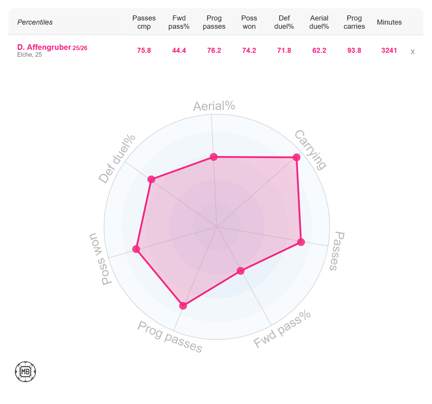Fulham's David Affengruber stats 2025/26
